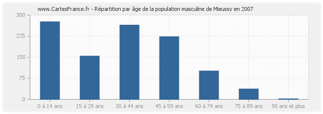 Répartition par âge de la population masculine de Mieussy en 2007