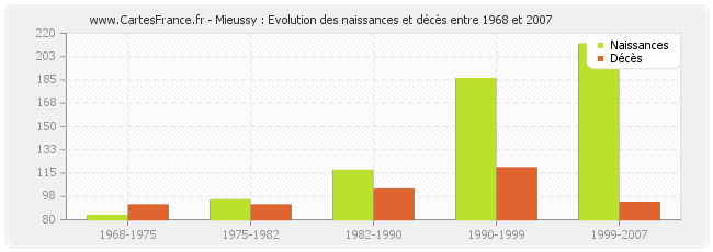 Mieussy : Evolution des naissances et décès entre 1968 et 2007