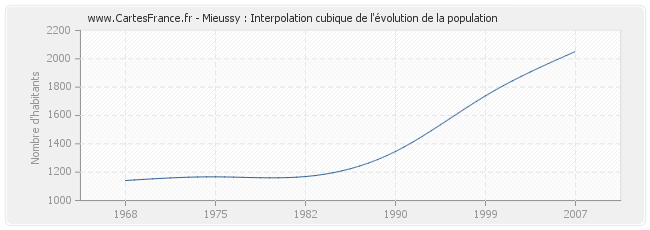 Mieussy : Interpolation cubique de l'évolution de la population