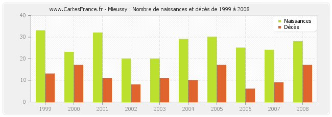 Mieussy : Nombre de naissances et décès de 1999 à 2008