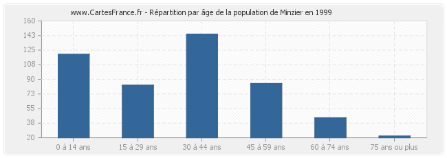 Répartition par âge de la population de Minzier en 1999