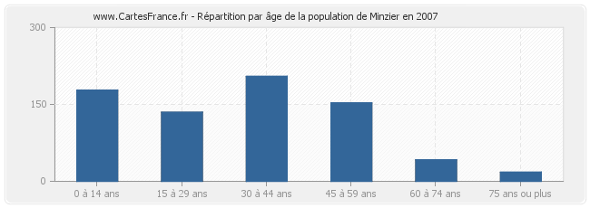 Répartition par âge de la population de Minzier en 2007