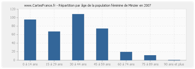 Répartition par âge de la population féminine de Minzier en 2007