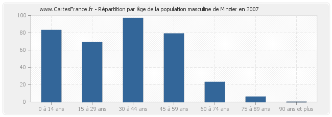 Répartition par âge de la population masculine de Minzier en 2007