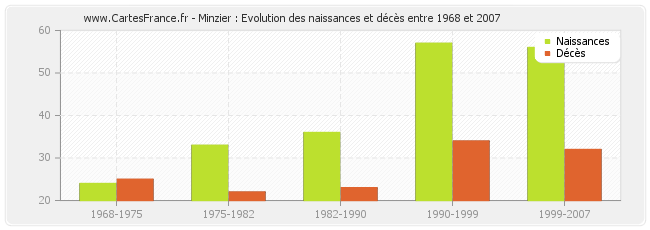 Minzier : Evolution des naissances et décès entre 1968 et 2007