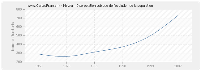 Minzier : Interpolation cubique de l'évolution de la population