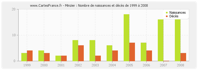 Minzier : Nombre de naissances et décès de 1999 à 2008