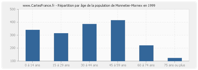 Répartition par âge de la population de Monnetier-Mornex en 1999