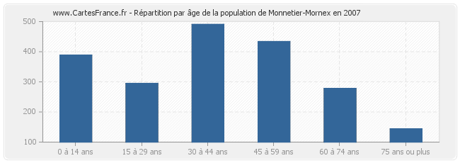 Répartition par âge de la population de Monnetier-Mornex en 2007