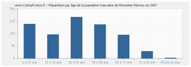 Répartition par âge de la population masculine de Monnetier-Mornex en 2007