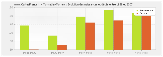 Monnetier-Mornex : Evolution des naissances et décès entre 1968 et 2007