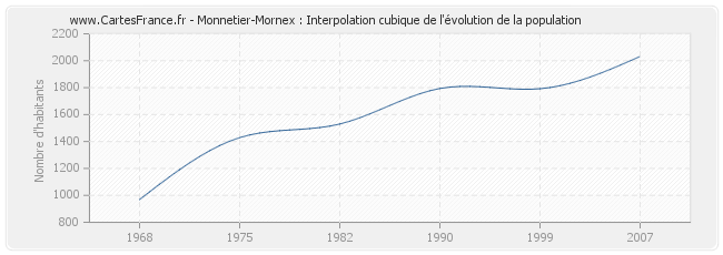 Monnetier-Mornex : Interpolation cubique de l'évolution de la population