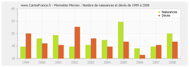 Monnetier-Mornex : Nombre de naissances et décès de 1999 à 2008