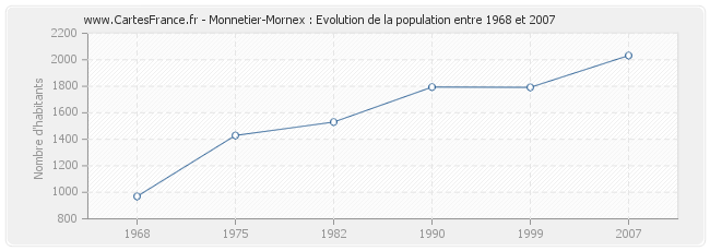 Population Monnetier-Mornex