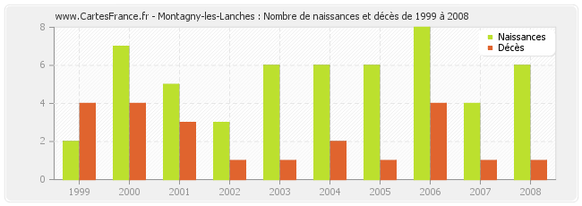 Montagny-les-Lanches : Nombre de naissances et décès de 1999 à 2008