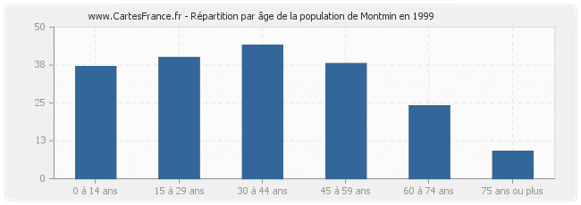 Répartition par âge de la population de Montmin en 1999