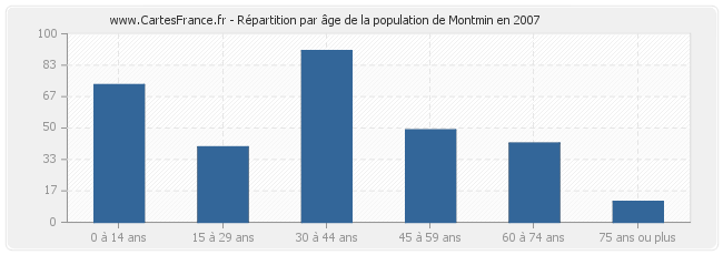 Répartition par âge de la population de Montmin en 2007