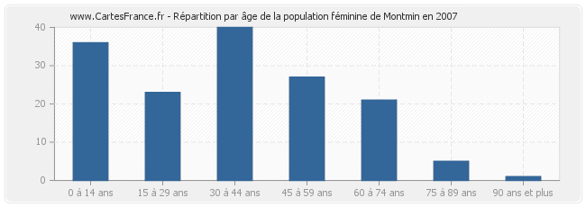 Répartition par âge de la population féminine de Montmin en 2007