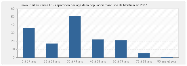 Répartition par âge de la population masculine de Montmin en 2007