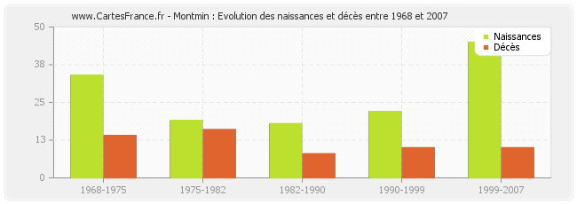 Montmin : Evolution des naissances et décès entre 1968 et 2007