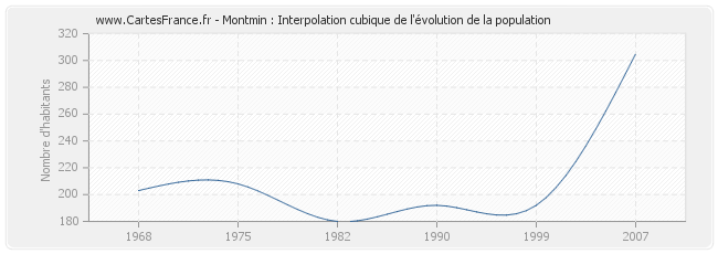 Montmin : Interpolation cubique de l'évolution de la population