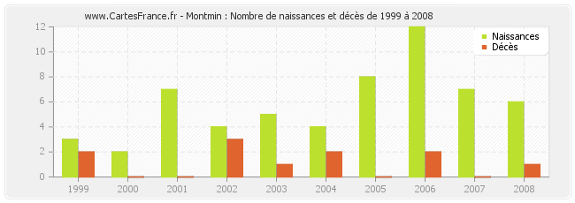 Montmin : Nombre de naissances et décès de 1999 à 2008