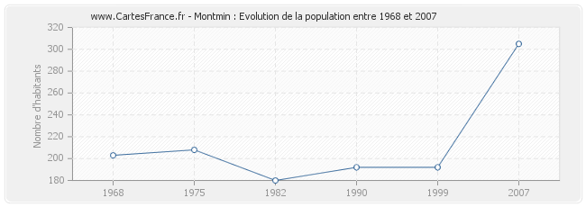Population Montmin