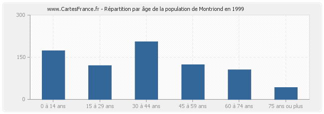 Répartition par âge de la population de Montriond en 1999