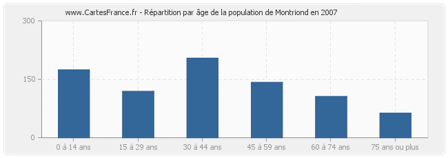 Répartition par âge de la population de Montriond en 2007