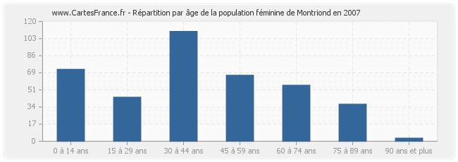 Répartition par âge de la population féminine de Montriond en 2007