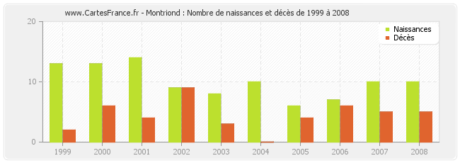 Montriond : Nombre de naissances et décès de 1999 à 2008