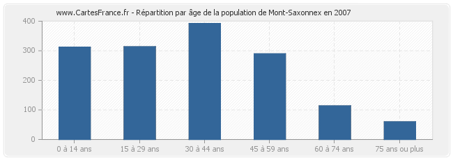 Répartition par âge de la population de Mont-Saxonnex en 2007
