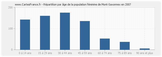Répartition par âge de la population féminine de Mont-Saxonnex en 2007