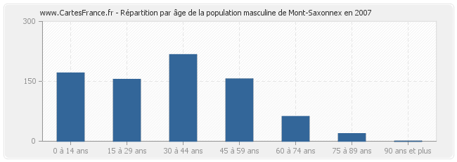 Répartition par âge de la population masculine de Mont-Saxonnex en 2007
