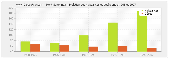 Mont-Saxonnex : Evolution des naissances et décès entre 1968 et 2007