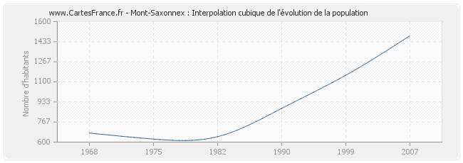 Mont-Saxonnex : Interpolation cubique de l'évolution de la population