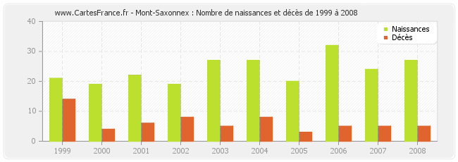 Mont-Saxonnex : Nombre de naissances et décès de 1999 à 2008