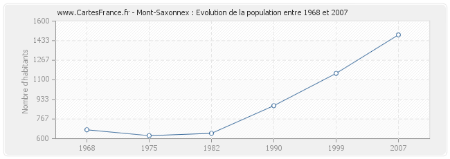 Population Mont-Saxonnex