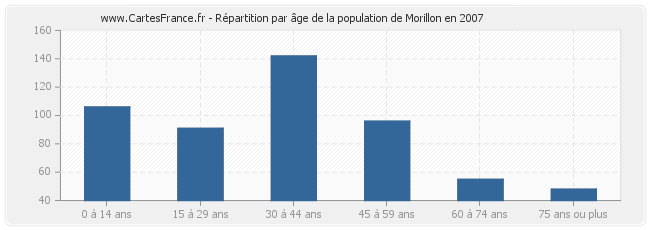 Répartition par âge de la population de Morillon en 2007