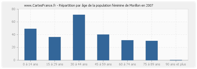 Répartition par âge de la population féminine de Morillon en 2007