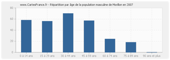 Répartition par âge de la population masculine de Morillon en 2007