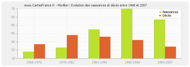 Morillon : Evolution des naissances et décès entre 1968 et 2007