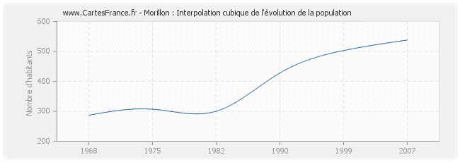 Morillon : Interpolation cubique de l'évolution de la population