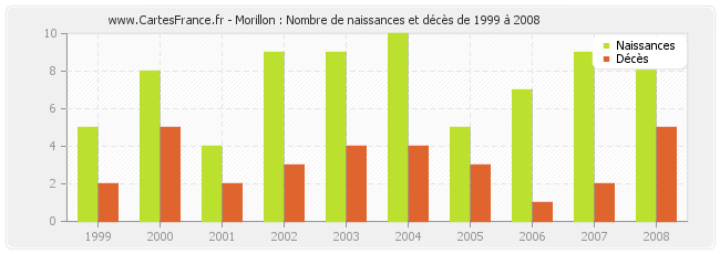 Morillon : Nombre de naissances et décès de 1999 à 2008