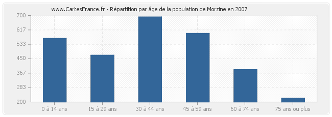 Répartition par âge de la population de Morzine en 2007