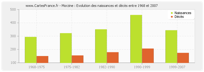 Morzine : Evolution des naissances et décès entre 1968 et 2007