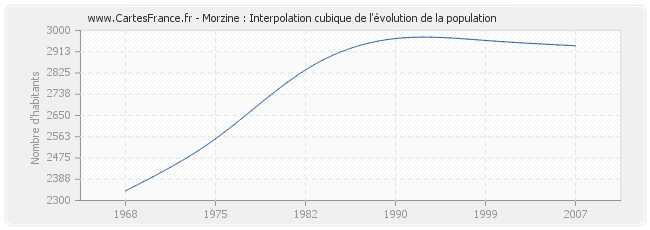 Morzine : Interpolation cubique de l'évolution de la population