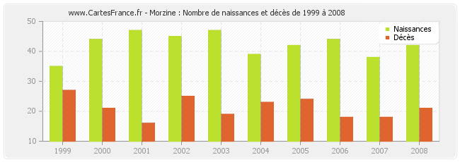 Morzine : Nombre de naissances et décès de 1999 à 2008