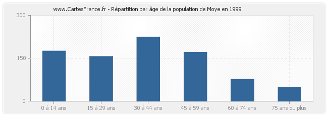 Répartition par âge de la population de Moye en 1999