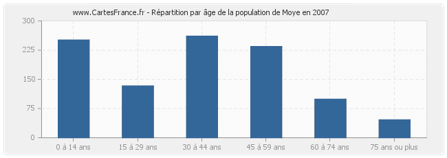 Répartition par âge de la population de Moye en 2007